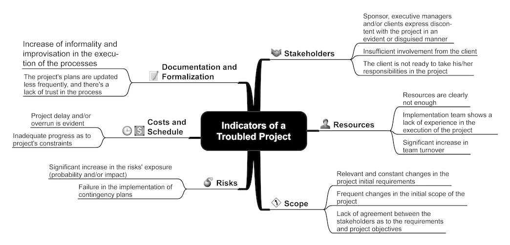 Evidencias de que um Projeto está Problematico