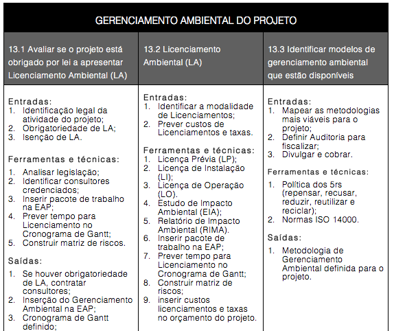 Figura 1-1. Gerenciamento ambiental no escopo do projeto: entradas, ferramentas e saídas